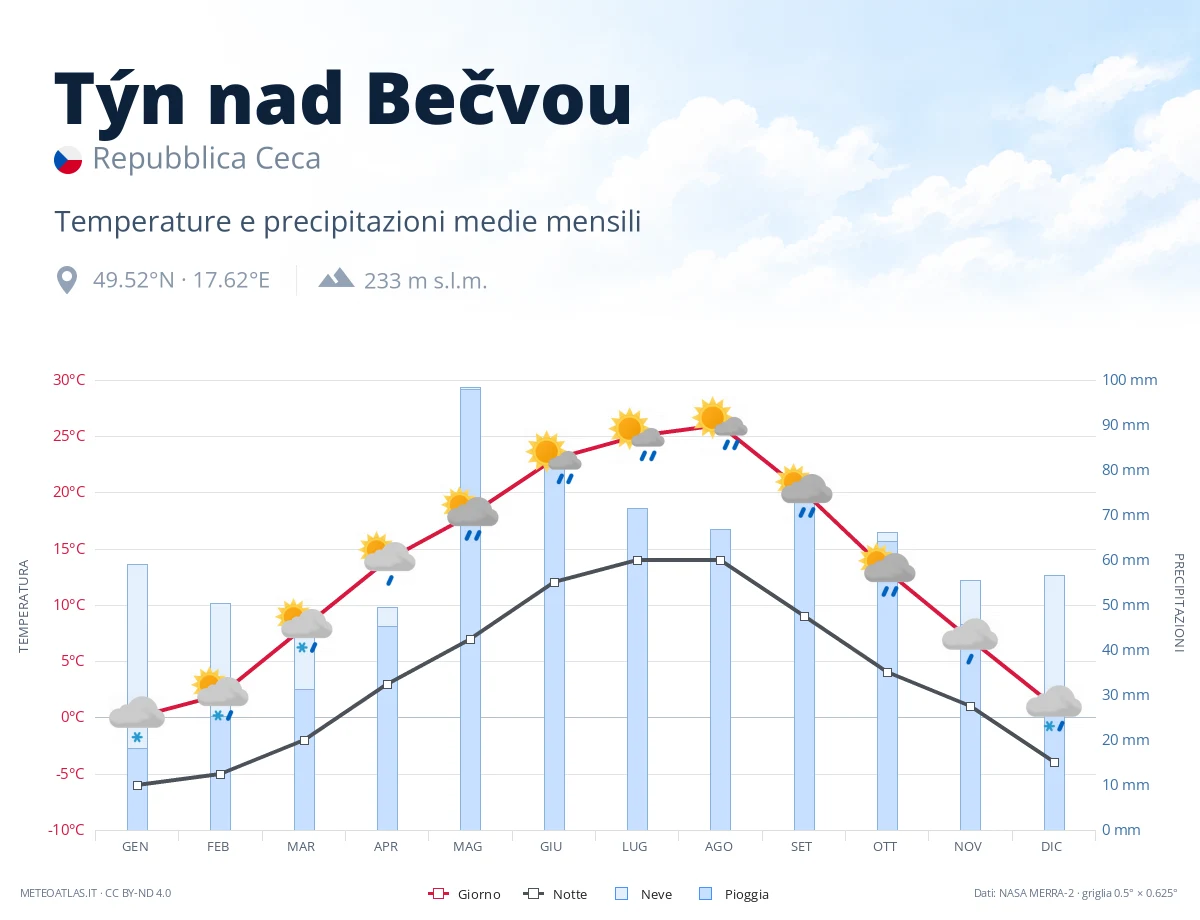 Týn nad Bečvou - temperature e precipitazioni medie mensili
