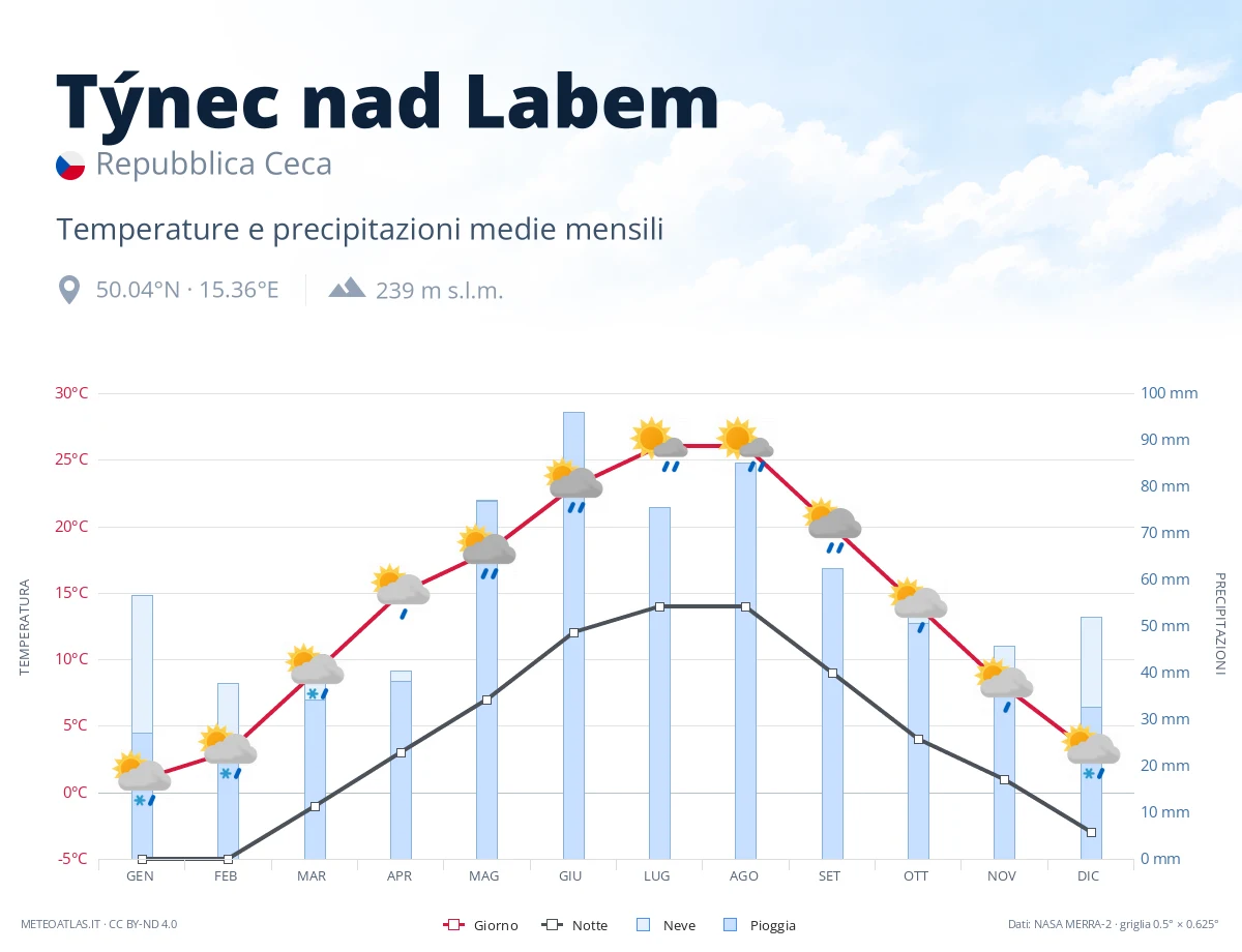 Týnec nad Labem - temperature e precipitazioni medie mensili