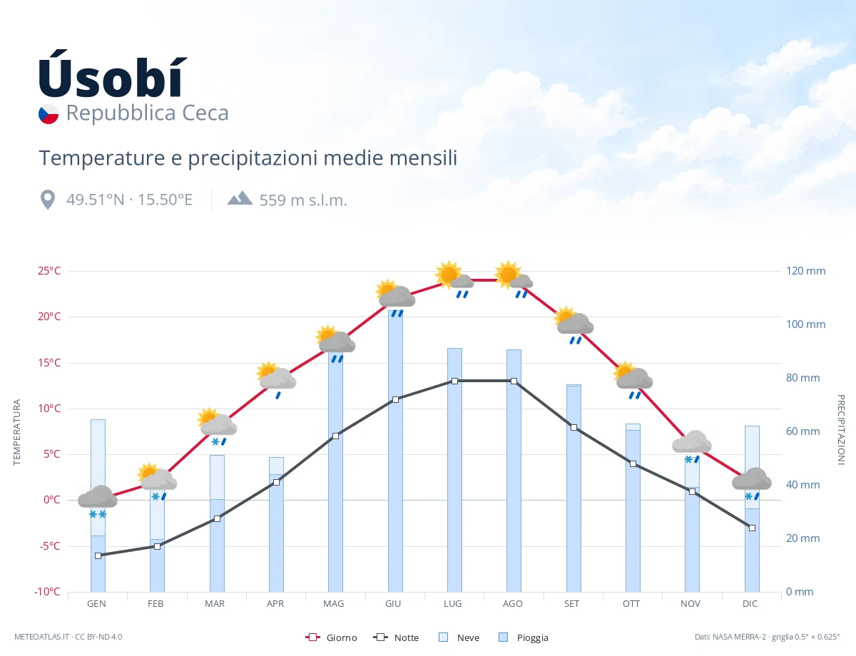 Úsobí - temperature e precipitazioni medie mensili
