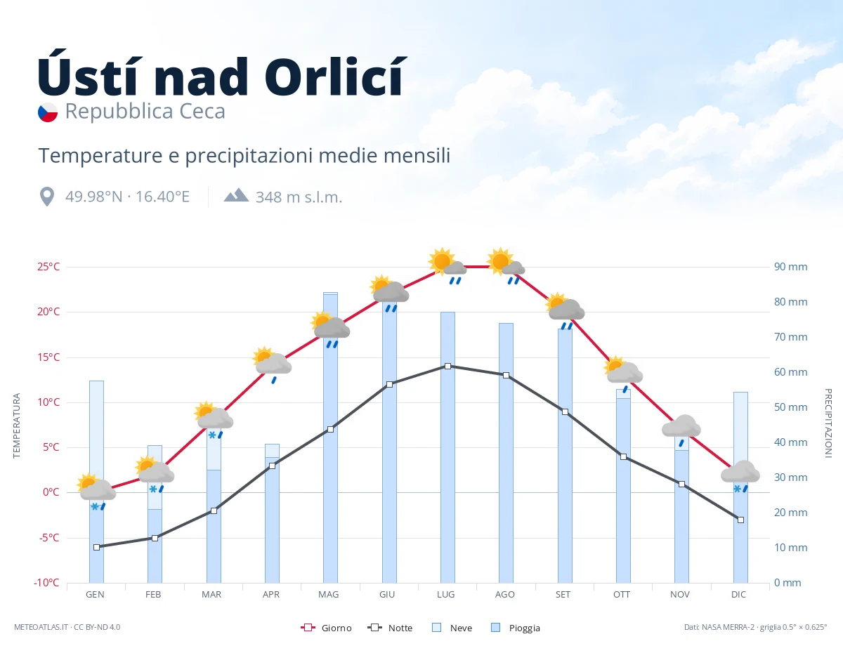 Ústí nad Orlicí - temperature e precipitazioni medie mensili