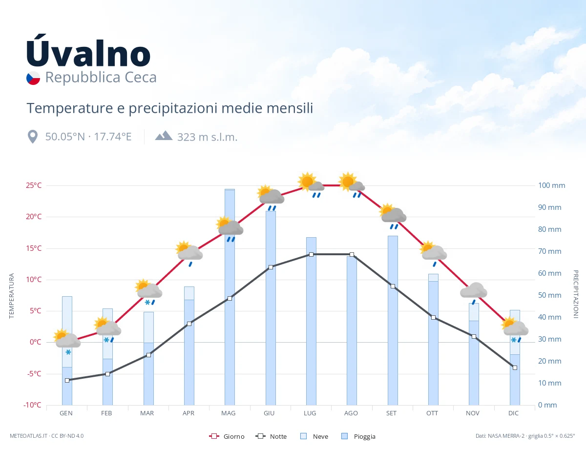 Úvalno - temperature e precipitazioni medie mensili