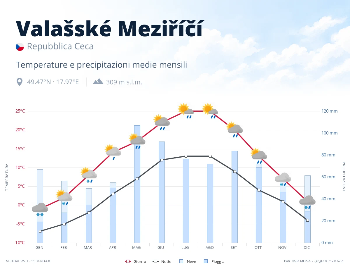 Valašské Meziříčí - temperature e precipitazioni medie mensili