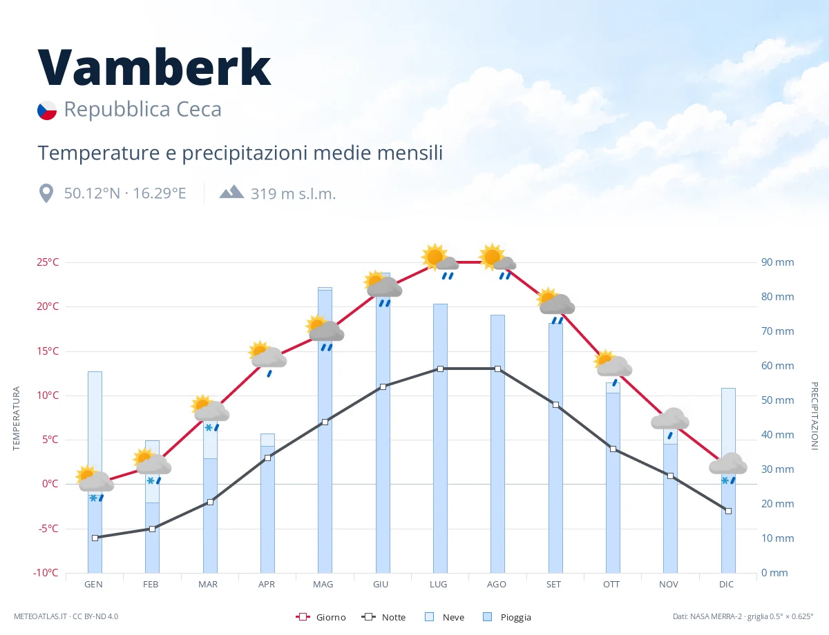 Vamberk - temperature e precipitazioni medie mensili