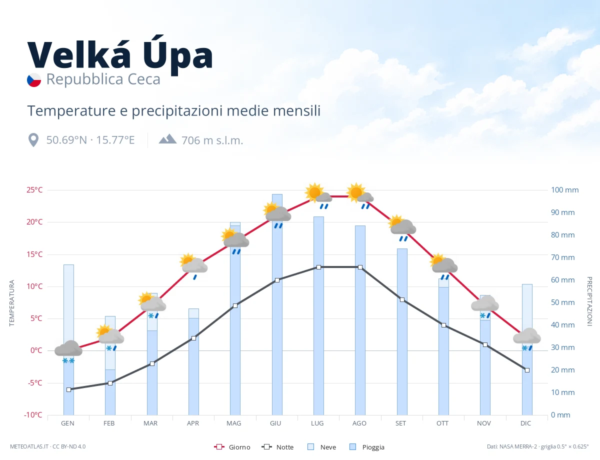 Velká Úpa - temperature e precipitazioni medie mensili