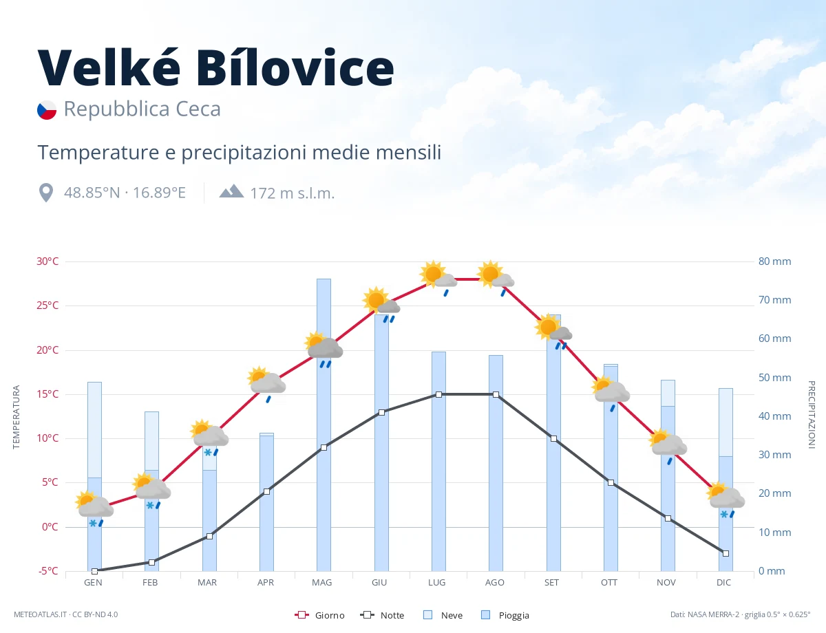 Velké Bílovice - temperature e precipitazioni medie mensili