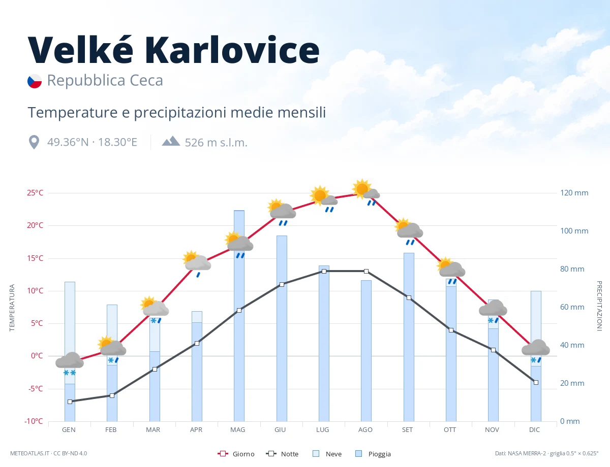 Velké Karlovice - temperature e precipitazioni medie mensili