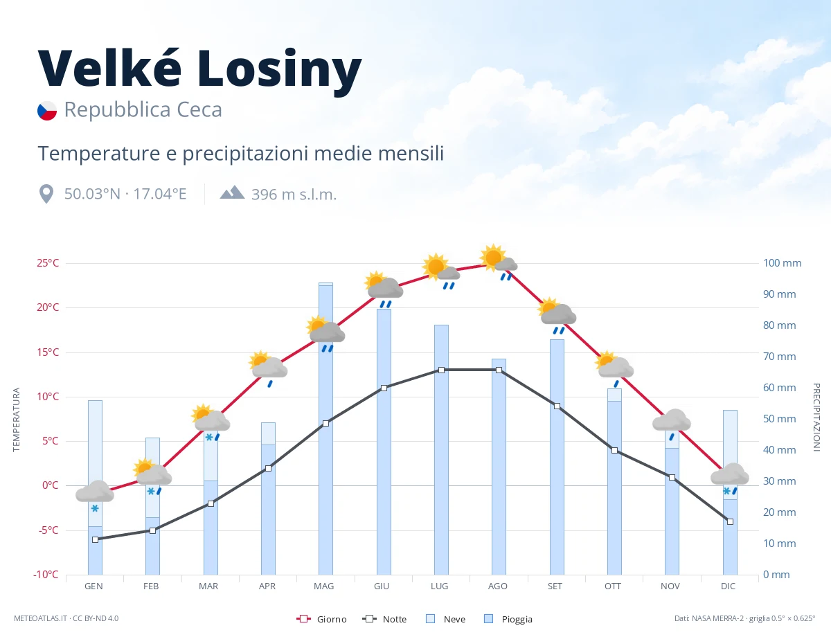 Velké Losiny - temperature e precipitazioni medie mensili
