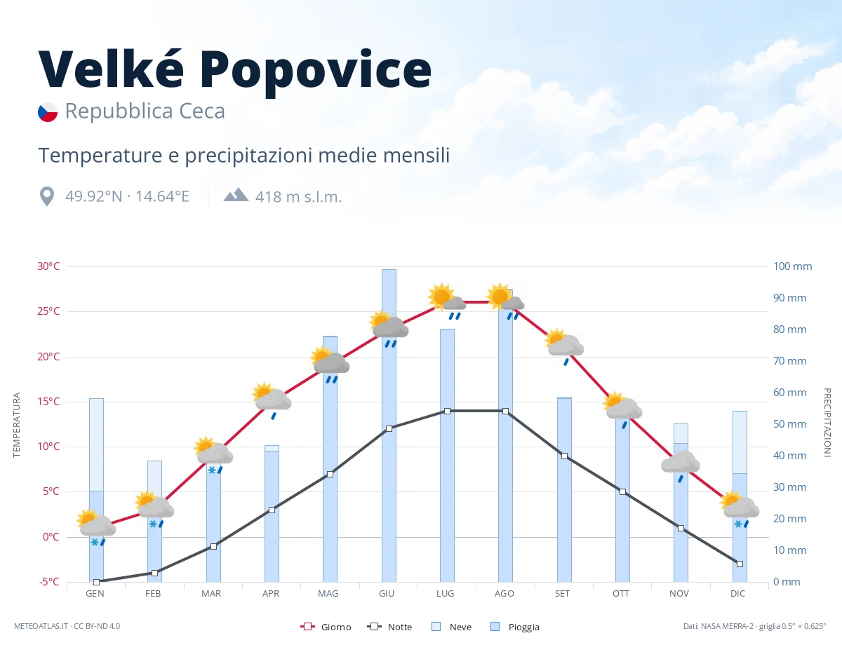 Velké Popovice - temperature e precipitazioni medie mensili