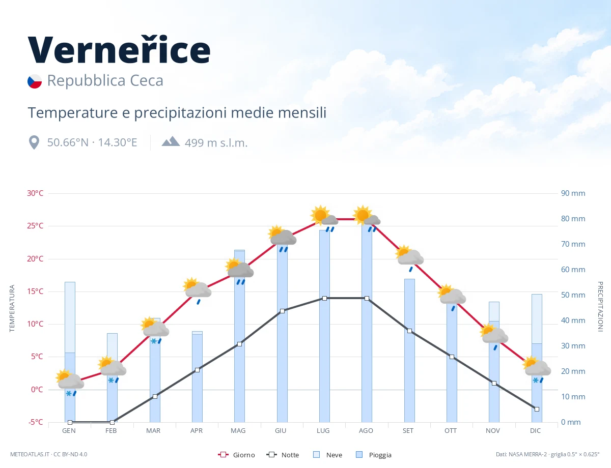 Verneřice - temperature e precipitazioni medie mensili