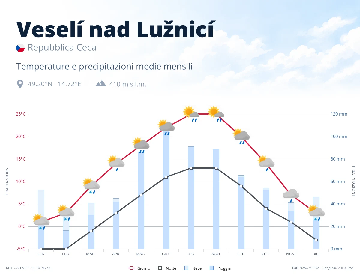 Veselí nad Lužnicí - temperature e precipitazioni medie mensili