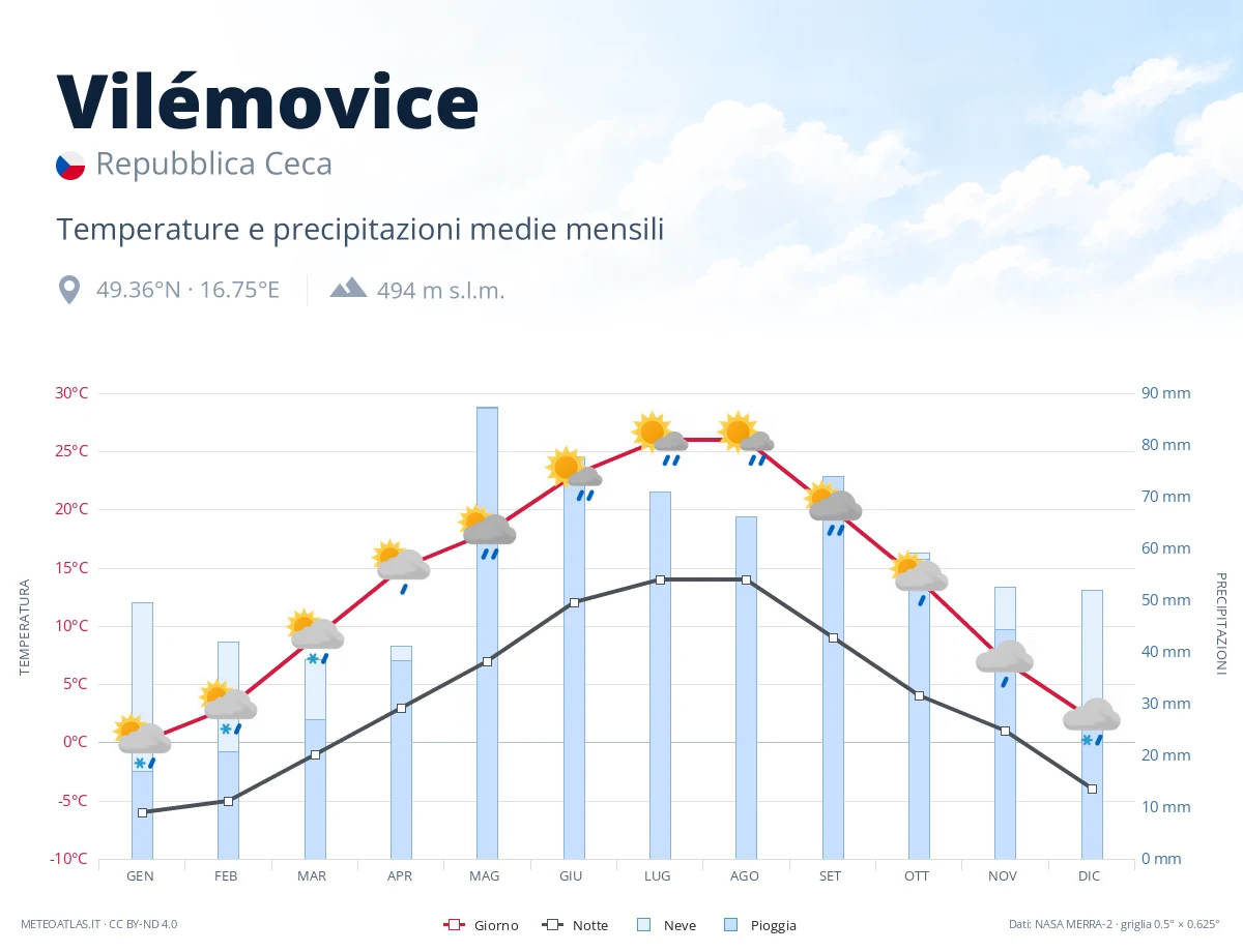 Vilémovice - temperature e precipitazioni medie mensili