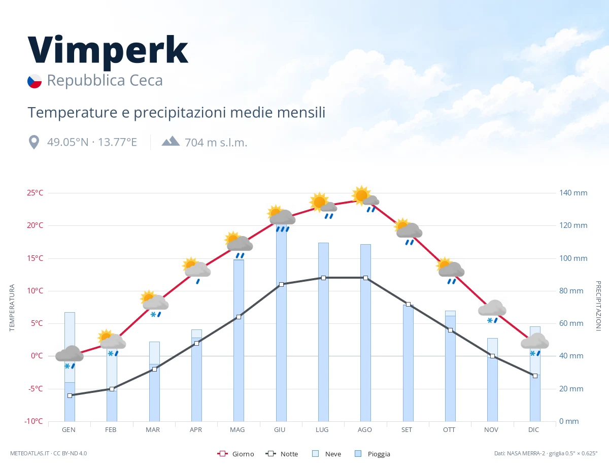 Vimperk - temperature e precipitazioni medie mensili
