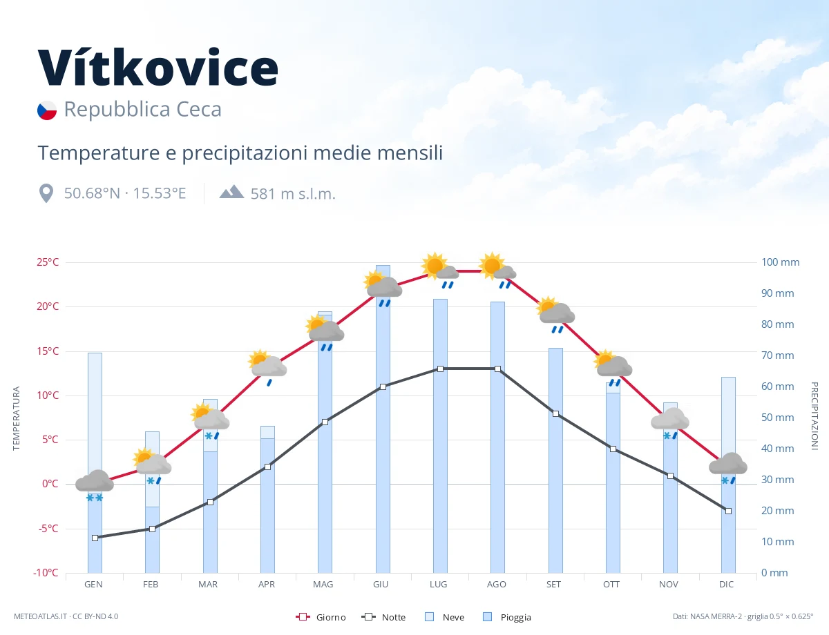 Vítkovice - temperature e precipitazioni medie mensili