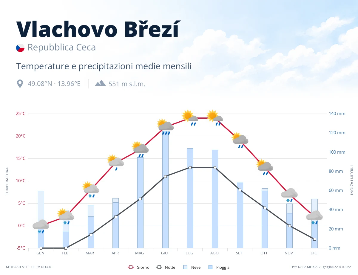Vlachovo Březí - temperature e precipitazioni medie mensili