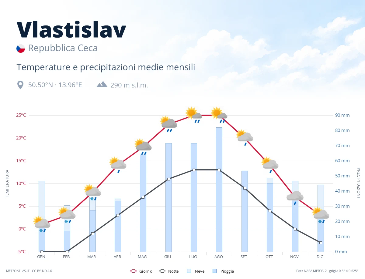 Vlastislav - temperature e precipitazioni medie mensili