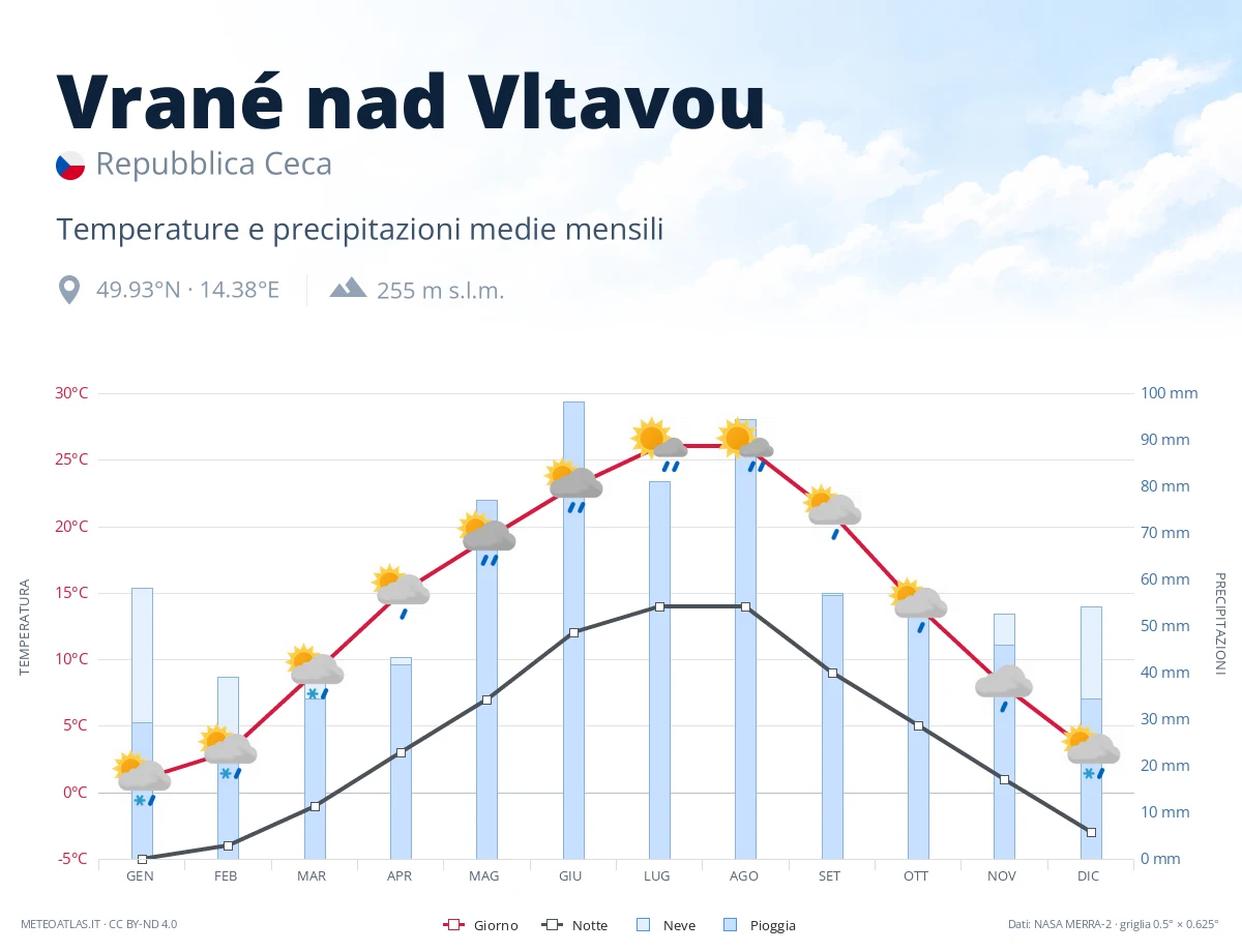 Vrané nad Vltavou - temperature e precipitazioni medie mensili