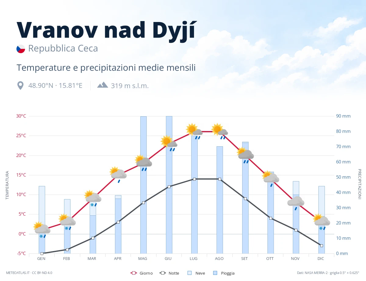 Vranov nad Dyjí - temperature e precipitazioni medie mensili