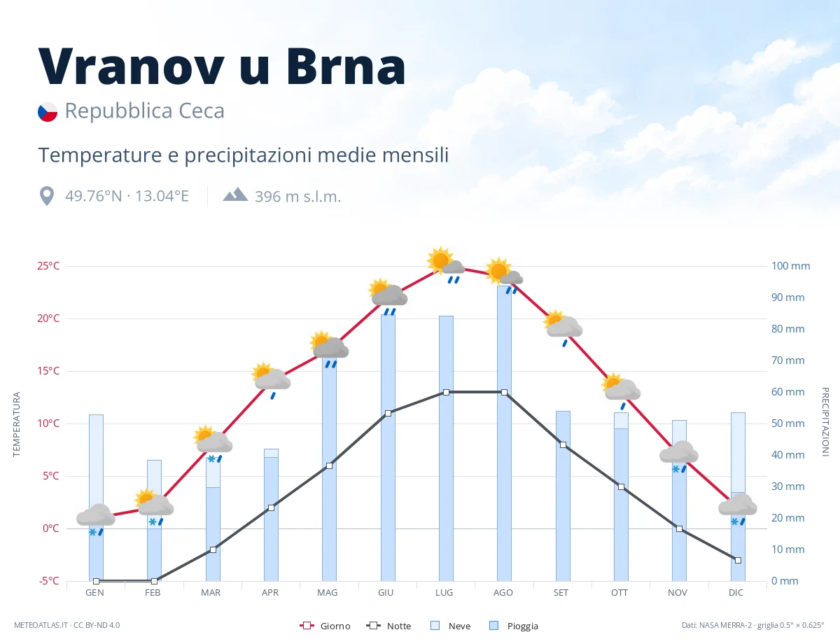 Vranov u Brna - temperature e precipitazioni medie mensili