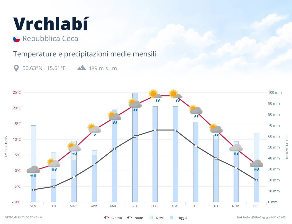 Vrchlabí - temperature e precipitazioni medie mensili