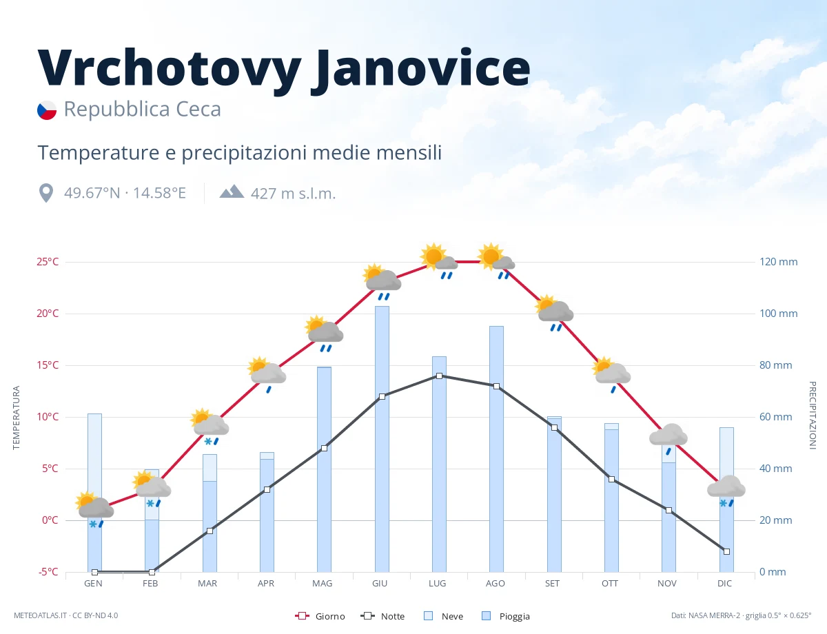 Vrchotovy Janovice - temperature e precipitazioni medie mensili