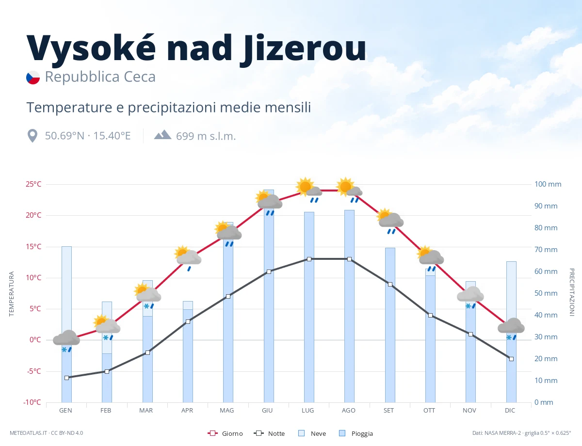 Vysoké nad Jizerou - temperature e precipitazioni medie mensili