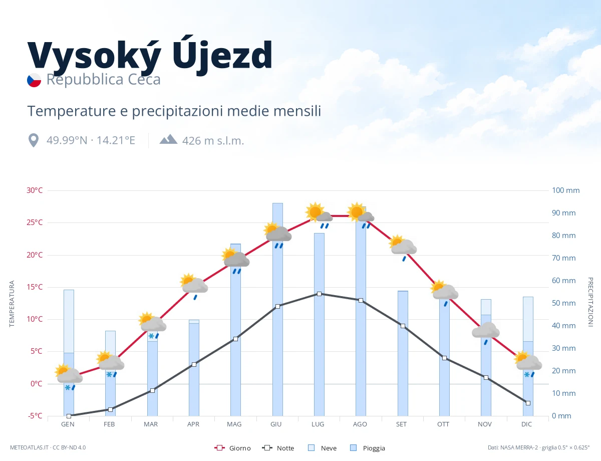 Vysoký Újezd - temperature e precipitazioni medie mensili