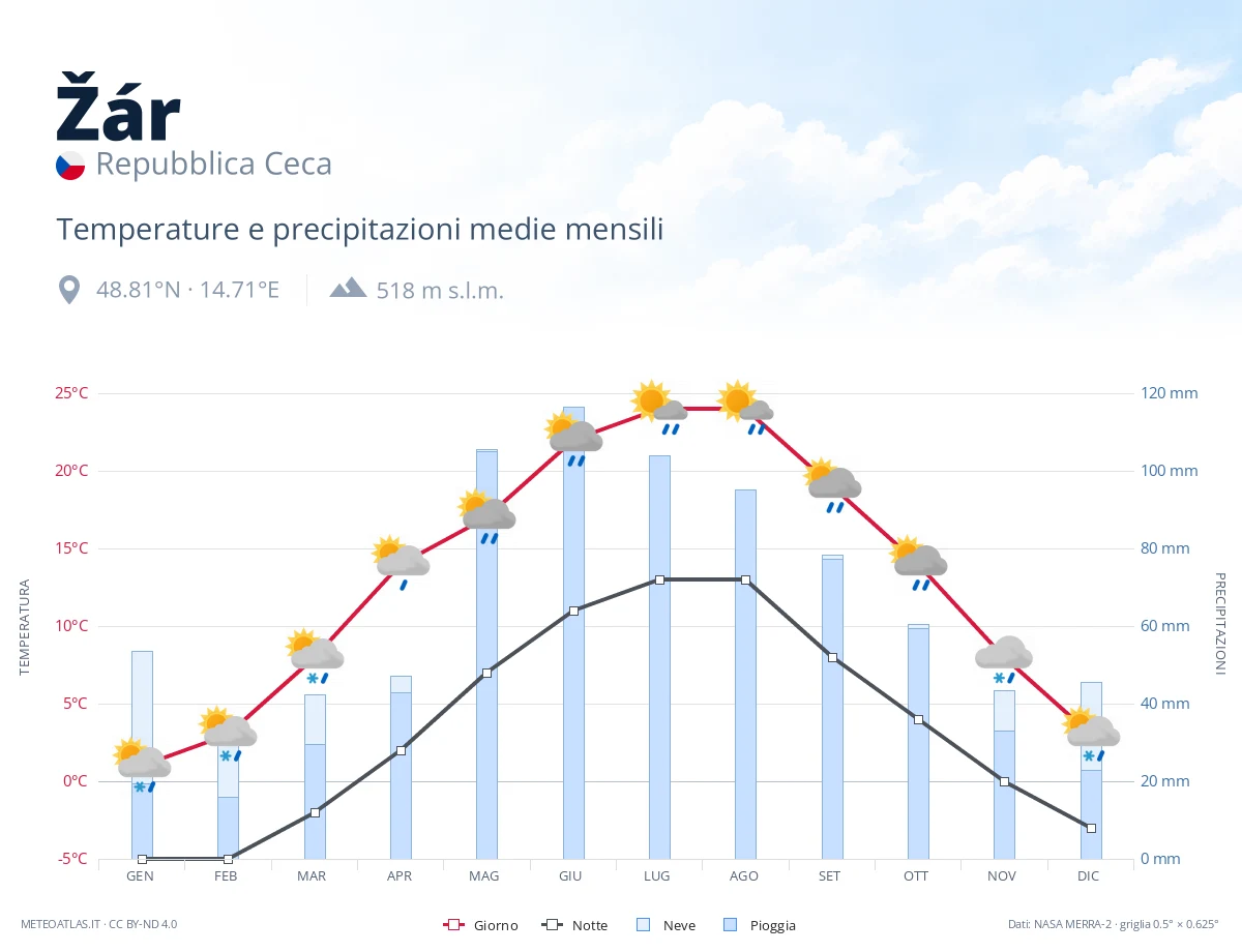 Žár - temperature e precipitazioni medie mensili