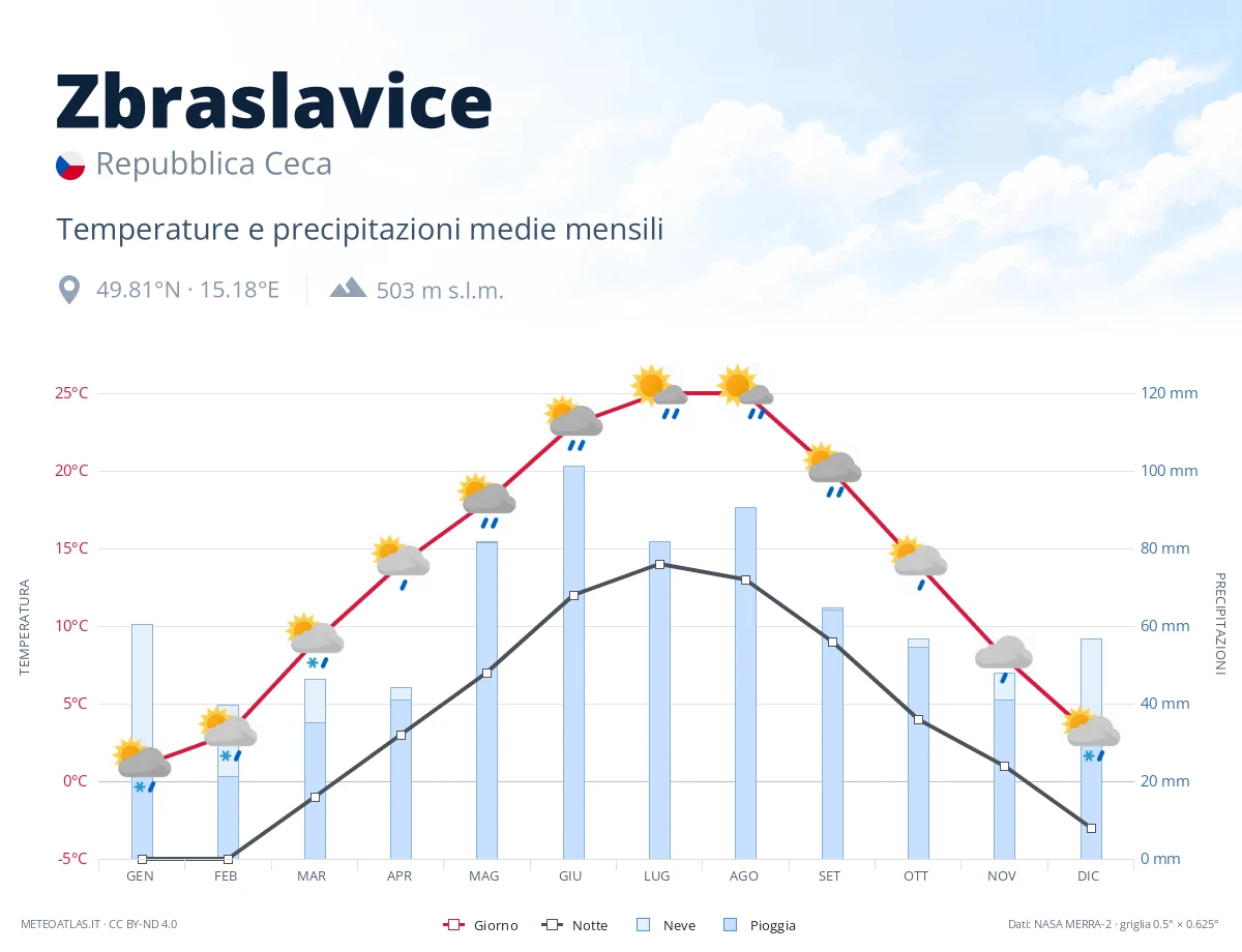 Zbraslavice - temperature e precipitazioni medie mensili