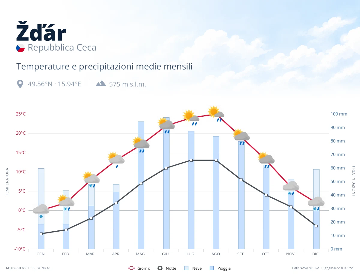 Žďár - temperature e precipitazioni medie mensili