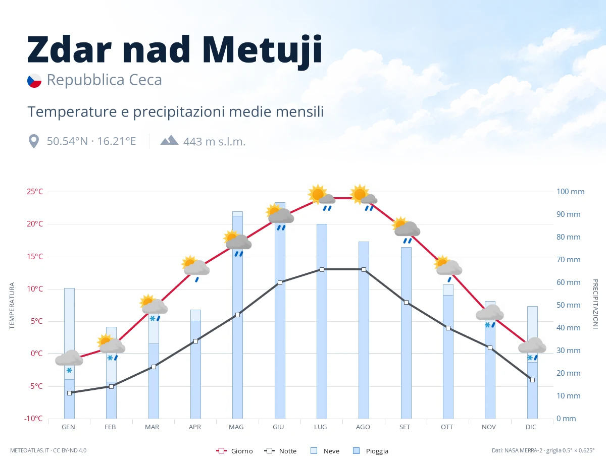 Zdar nad Metuji - temperature e precipitazioni medie mensili