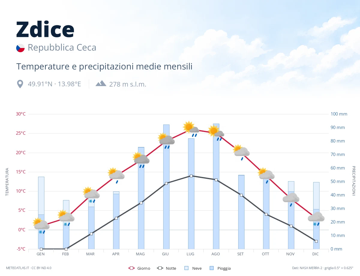 Zdice - temperature e precipitazioni medie mensili