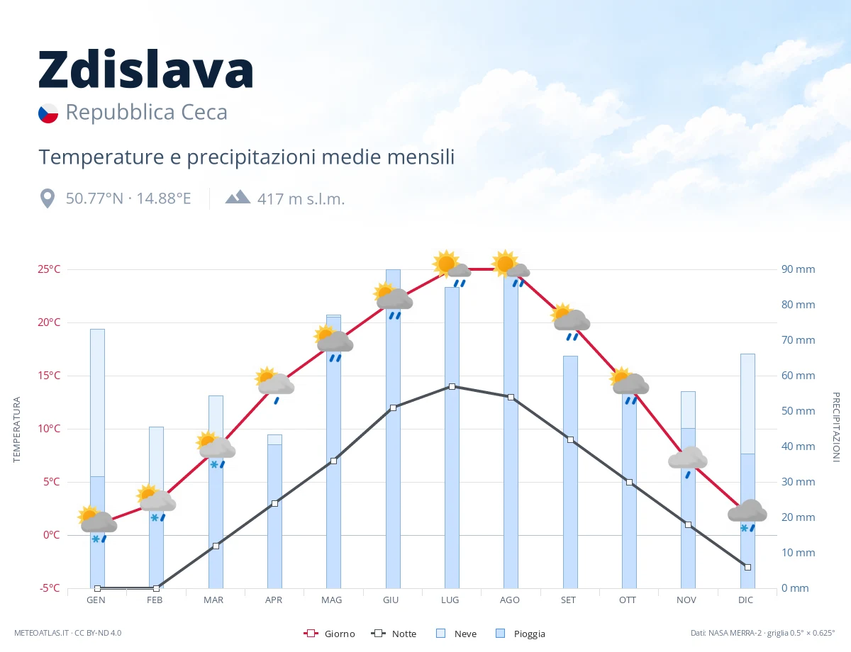 Zdislava - temperature e precipitazioni medie mensili