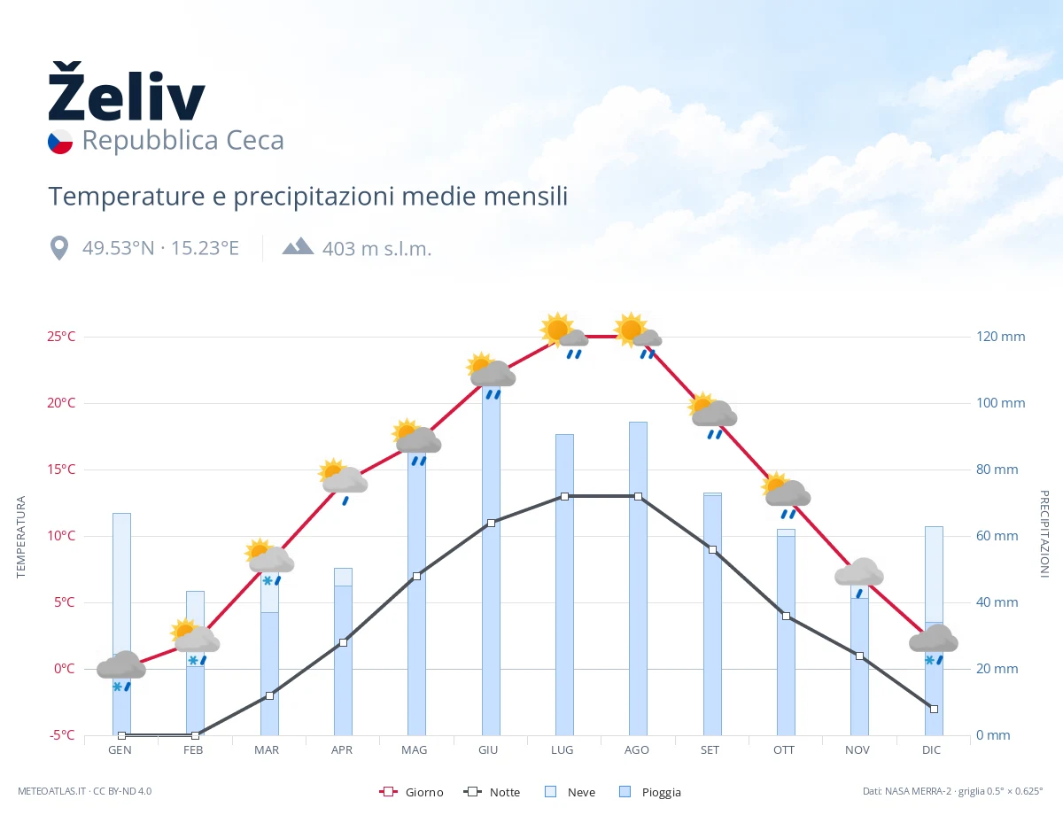 Želiv - temperature e precipitazioni medie mensili
