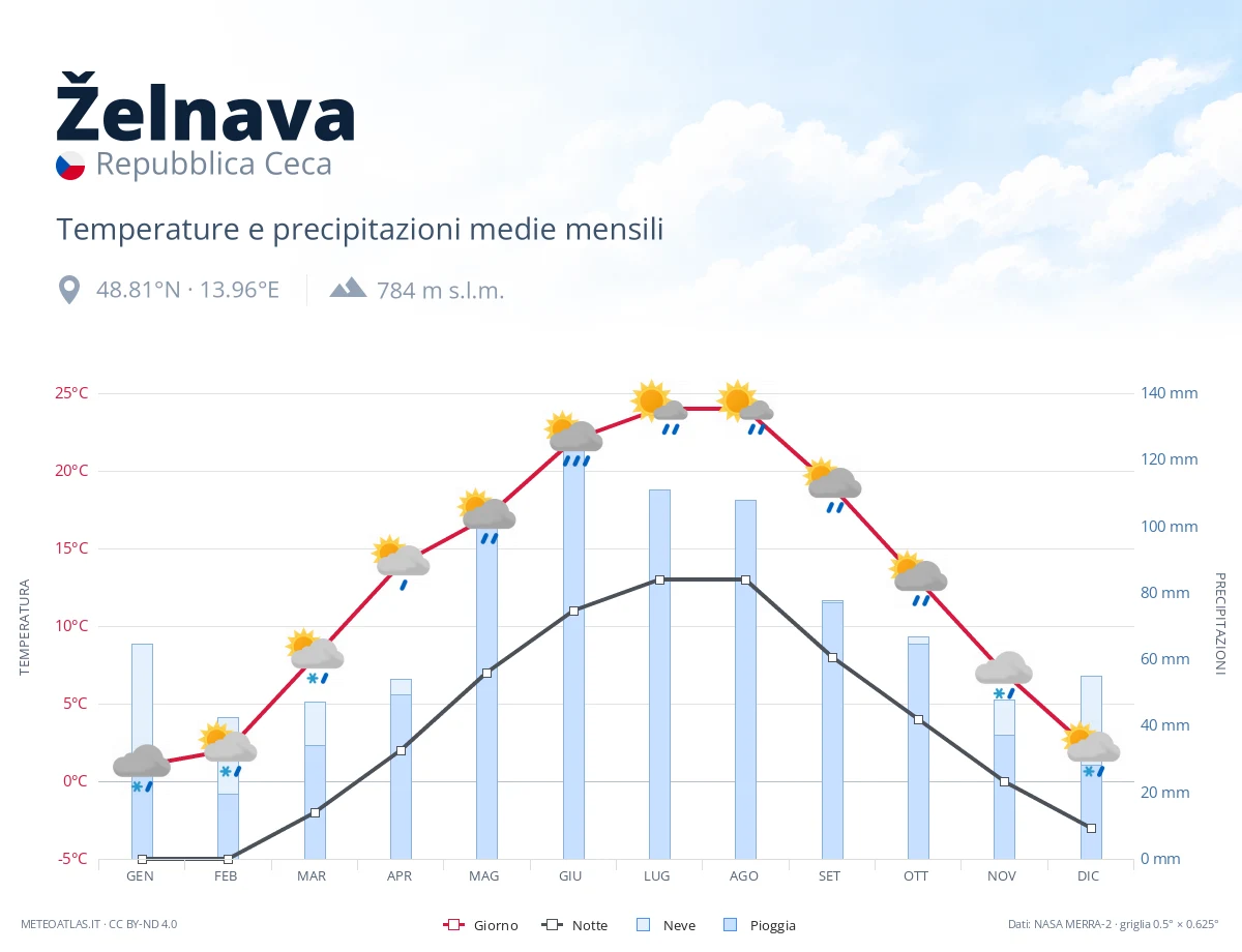 Želnava - temperature e precipitazioni medie mensili