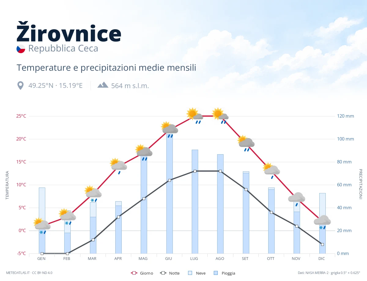 Žirovnice - temperature e precipitazioni medie mensili