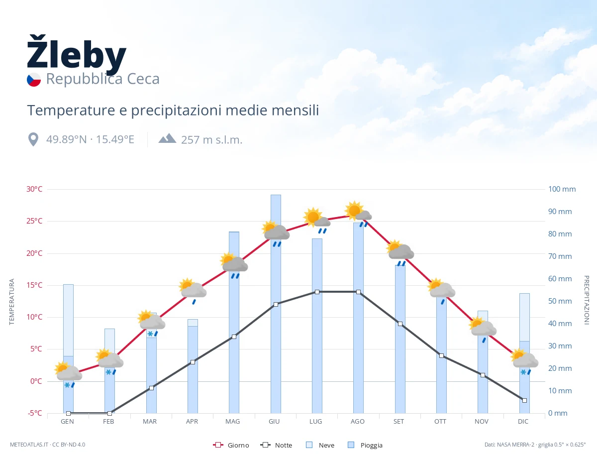 Žleby - temperature e precipitazioni medie mensili