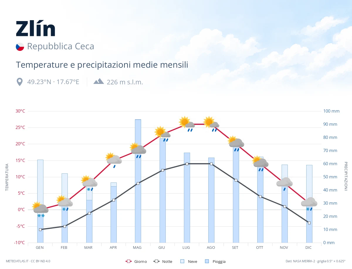 Zlín - temperature e precipitazioni medie mensili