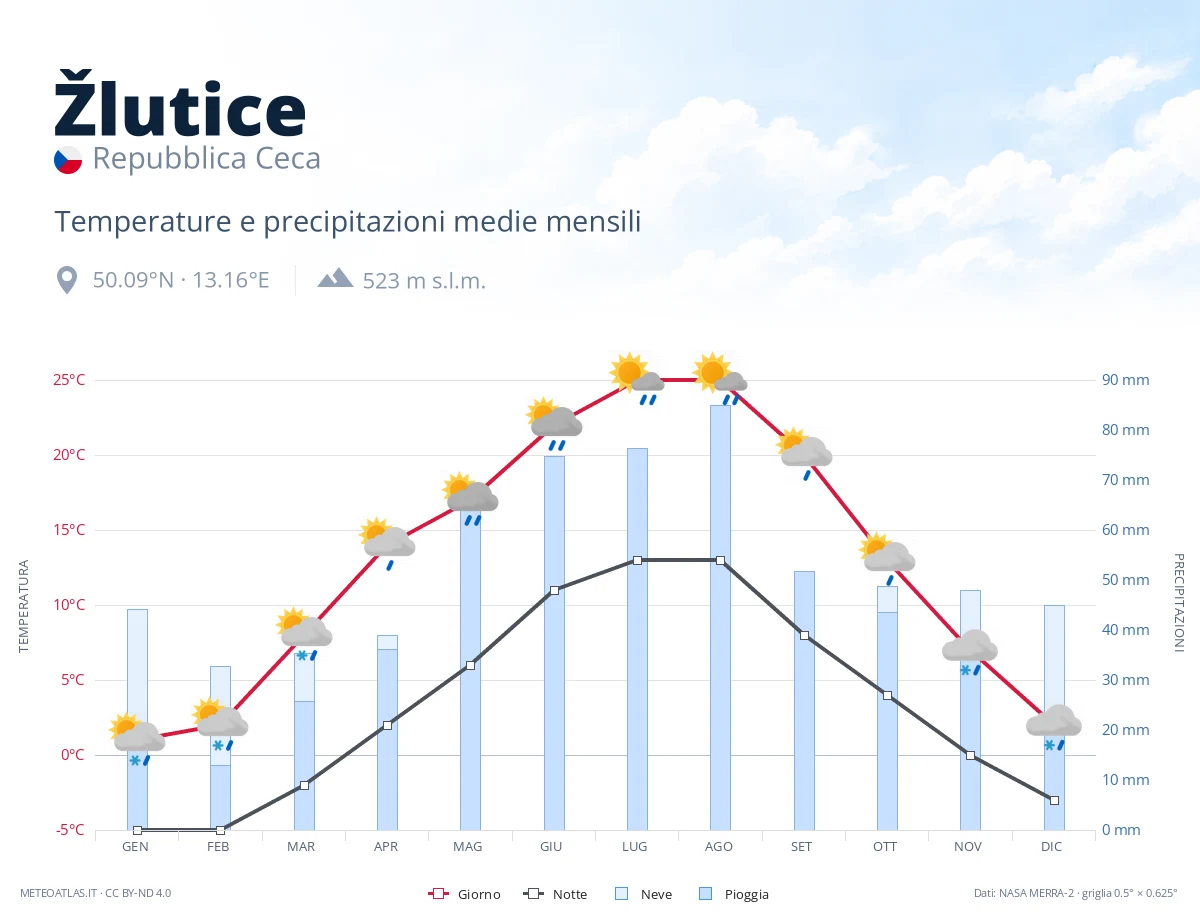 Žlutice - temperature e precipitazioni medie mensili