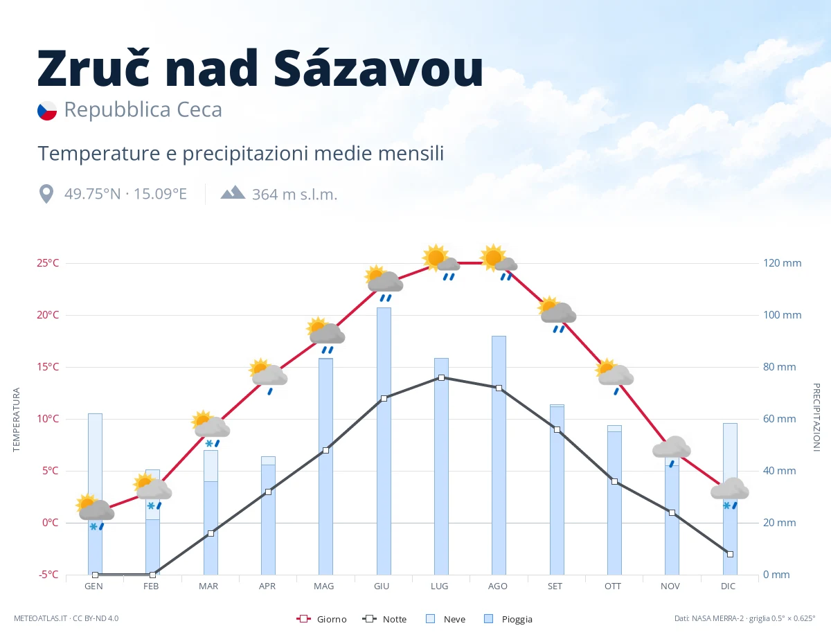 Zruč nad Sázavou - temperature e precipitazioni medie mensili