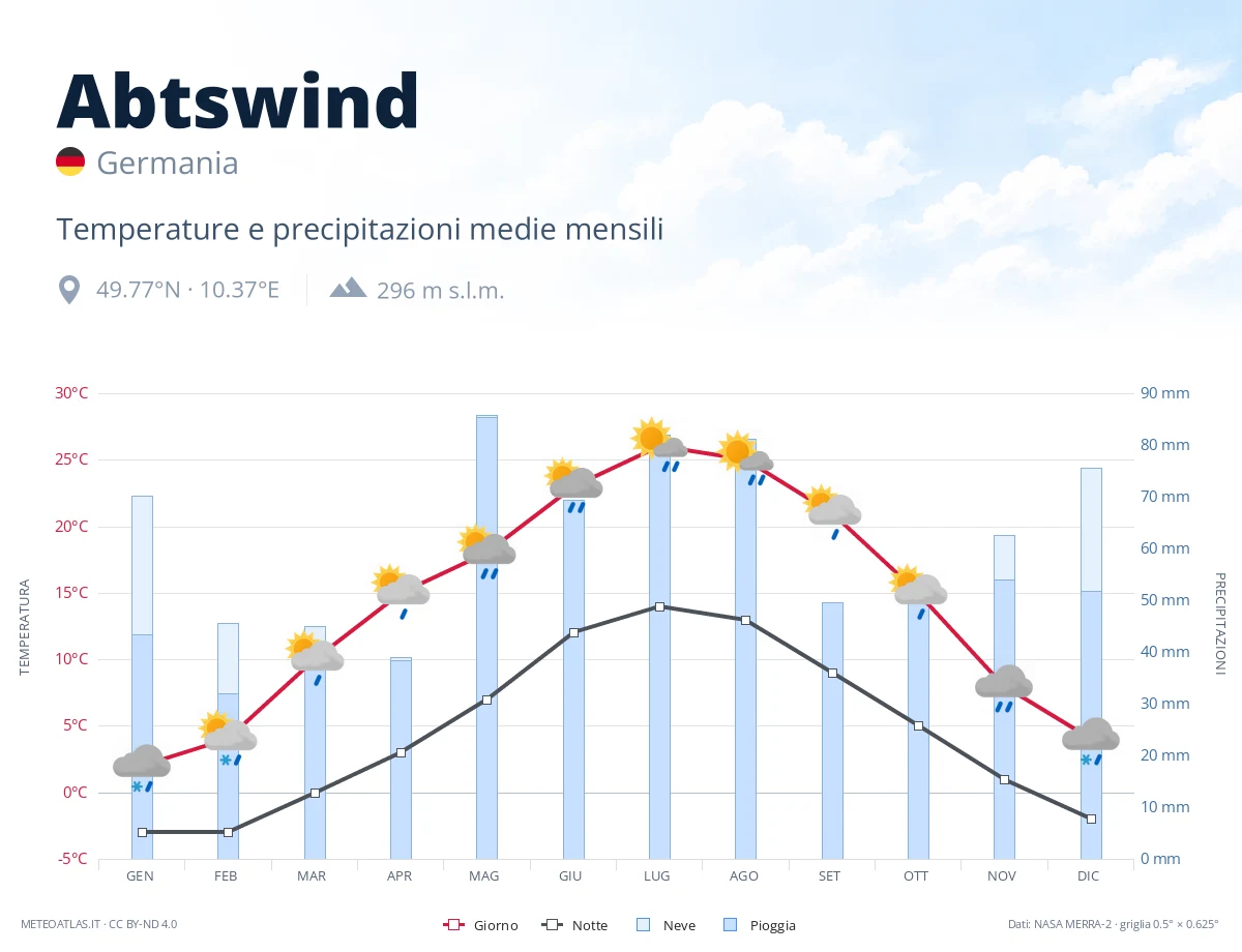 Abtswind - temperature e precipitazioni medie mensili