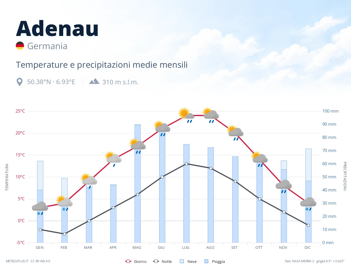 Adenau - temperature e precipitazioni medie mensili