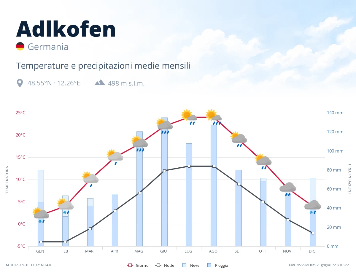 Adlkofen - temperature e precipitazioni medie mensili
