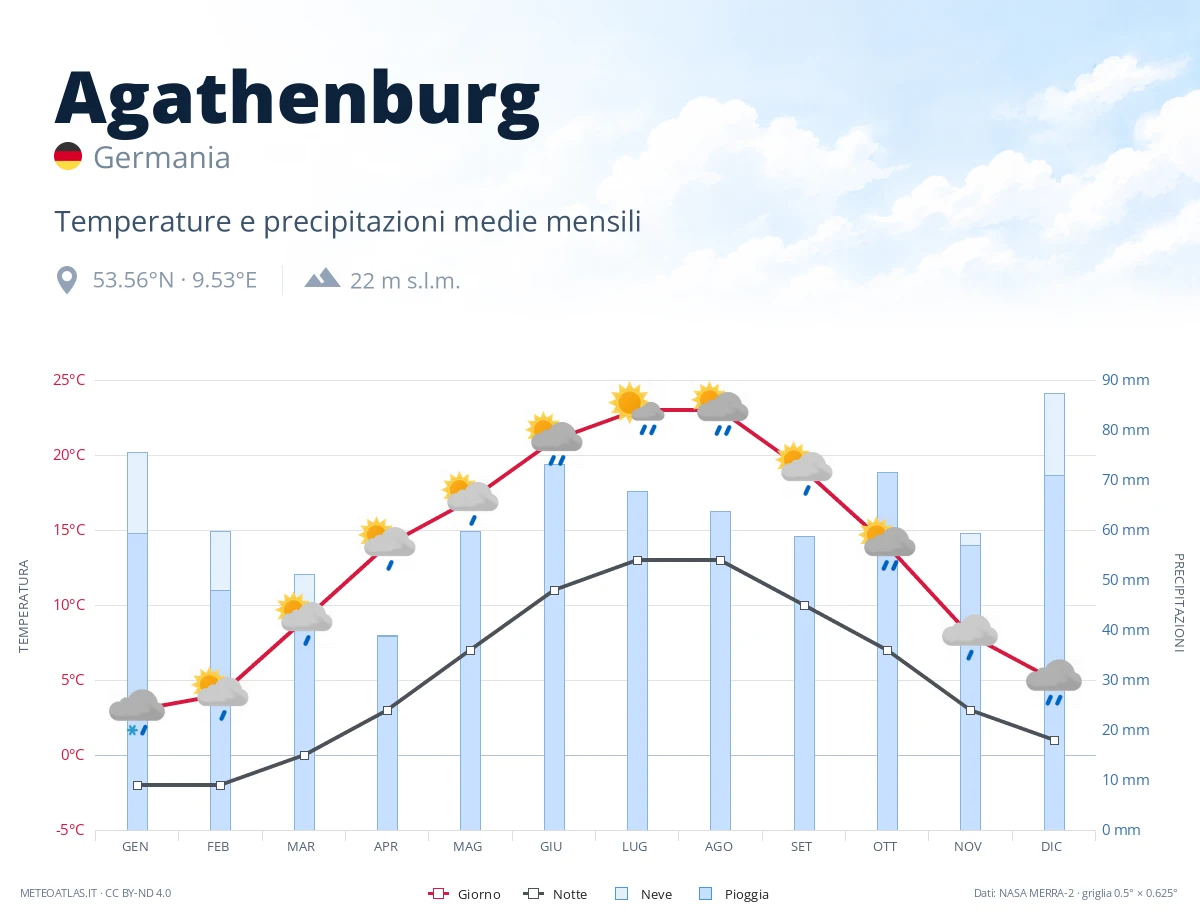 Agathenburg - temperature e precipitazioni medie mensili
