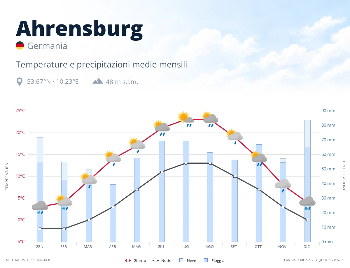 Ahrensburg - temperature e precipitazioni medie mensili