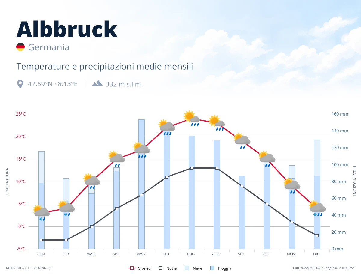 Albbruck - temperature e precipitazioni medie mensili