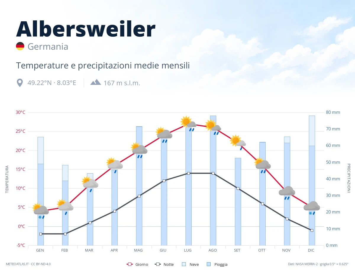 Albersweiler - temperature e precipitazioni medie mensili
