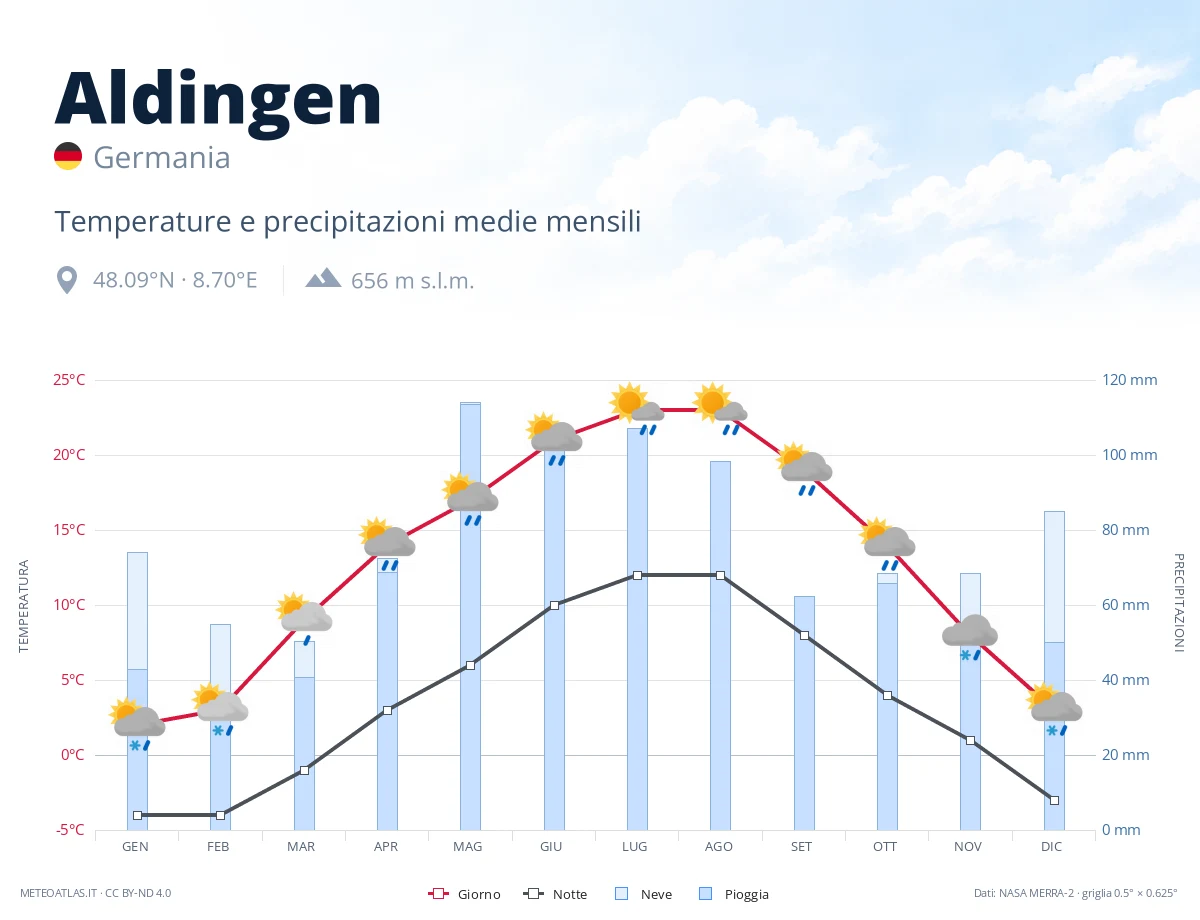 Aldingen - temperature e precipitazioni medie mensili