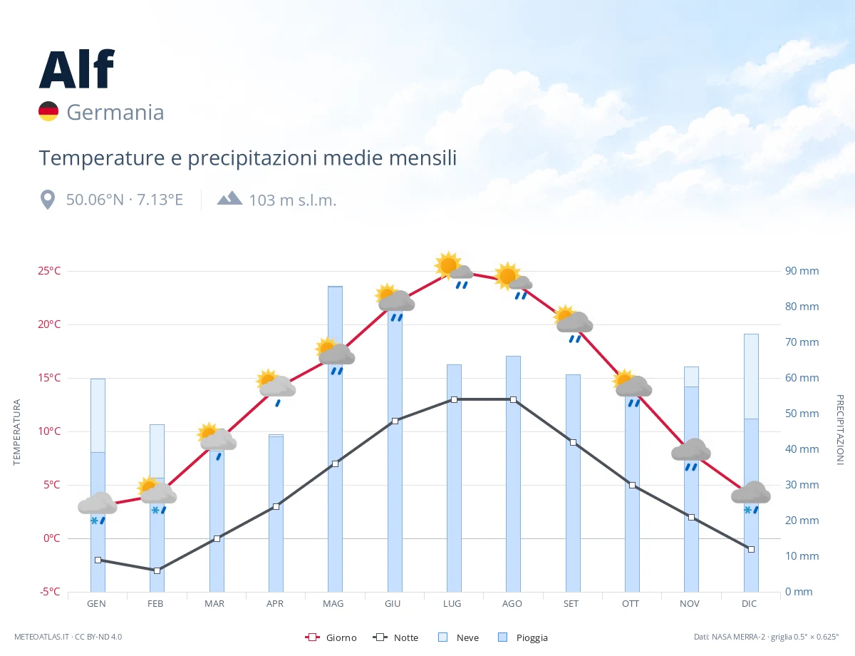 Alf - temperature e precipitazioni medie mensili