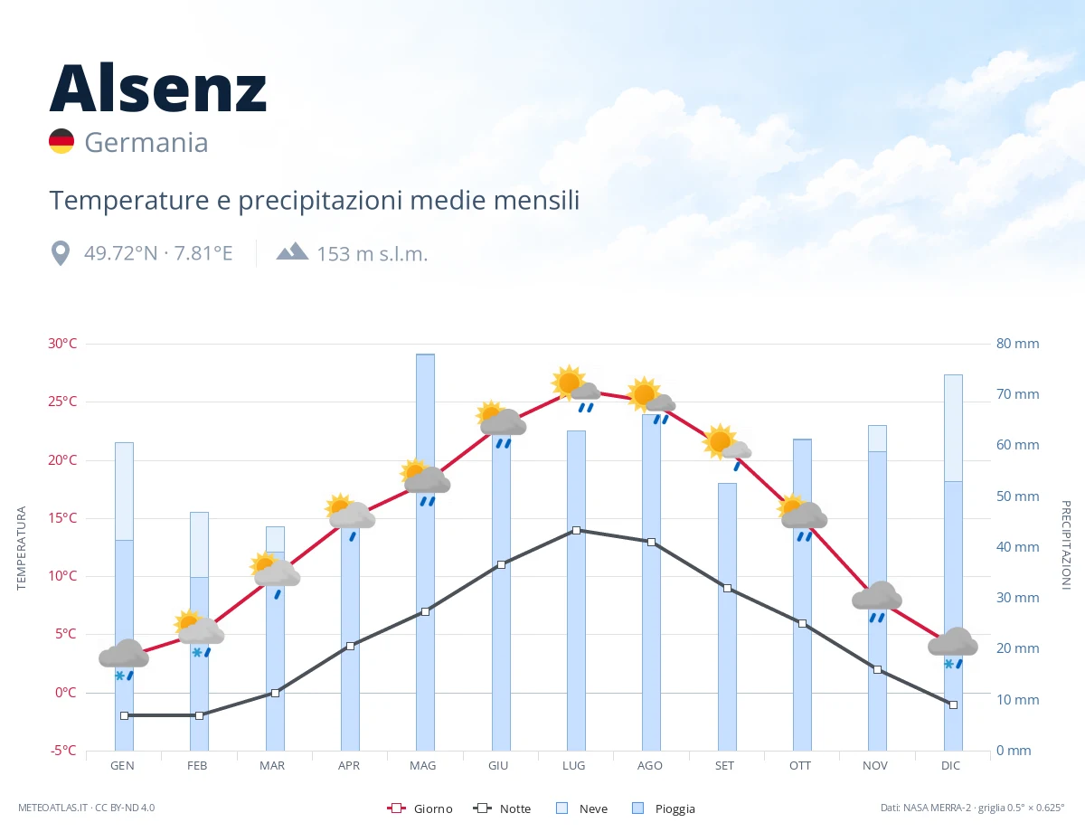 Alsenz - temperature e precipitazioni medie mensili