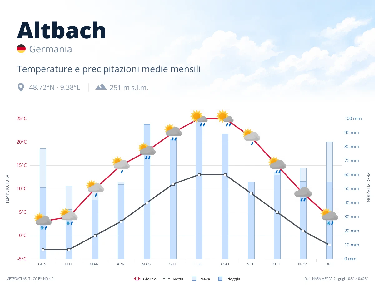 Altbach - temperature e precipitazioni medie mensili